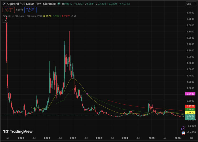 Algorand Crypto Jumps 20% Thanks to Google AI Paper: Cited 32 Times, Revolut Integration Adds Momentum