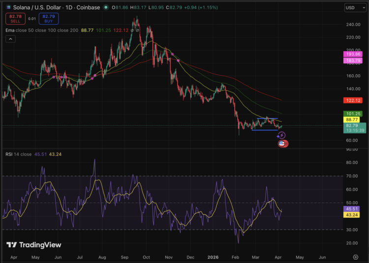 Solana Price Prediction: North Korea $285 Hack Took 6 Month – Can Sol Survive?