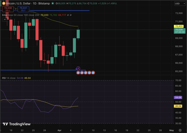 BTC USD Price Finally Moving Up: Saylor Strategy Bought More Before The Rally