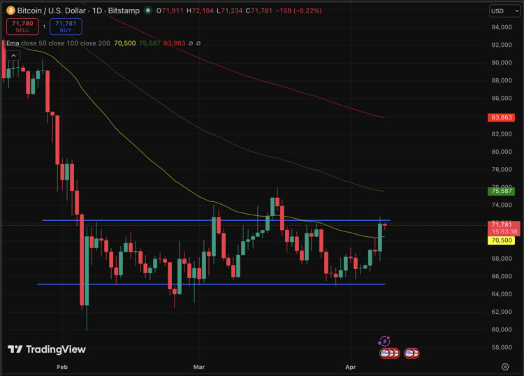 Bitcoin Price Prediction: Trump Sends BTC to $71,000 – Iran War Ceasefire Happening