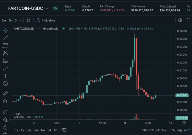 Fartcoin Crypto Pump and Dump Hurts Hyperliquid: Coordinated $1.3 Million Drain?