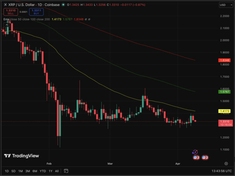 XRP Price Prediction: Yesterday Was A Dead Cat Bounce – Time to Sell?