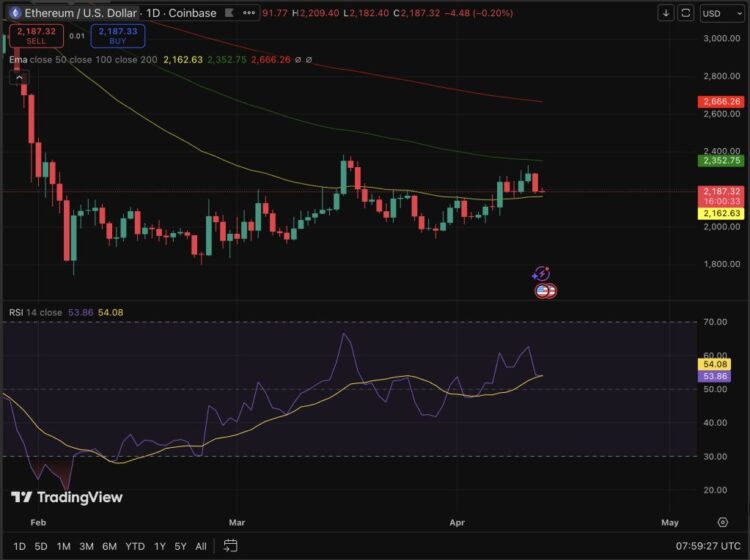 Ethereum Price Prediction: Golden Triangle Since 2017 To Send ETH Parabolic