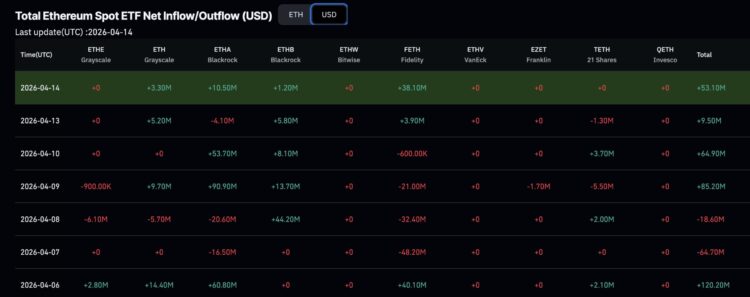 Ethereum Price Prediction: ETH Records 4 Consecutive Days of ETF Inflows Despite Rejection – Analyst Calls for $2,900