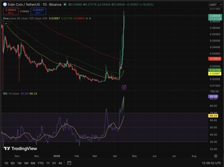 Enjin Price Prediction: Here Are the Catalysts Behind ENJ Explosive Trajectory