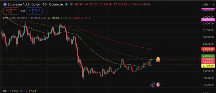 Ethereum Price Prediction: ETH USD is 2% Between Make or Break