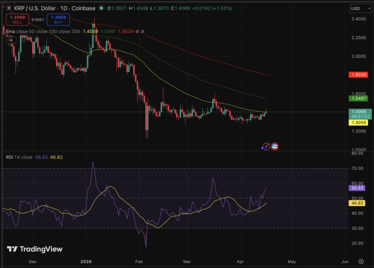 XRP Price Prediction: Ripple Posting Biggest Gain Edging BTC and ETH – Why the Sudden Surge?