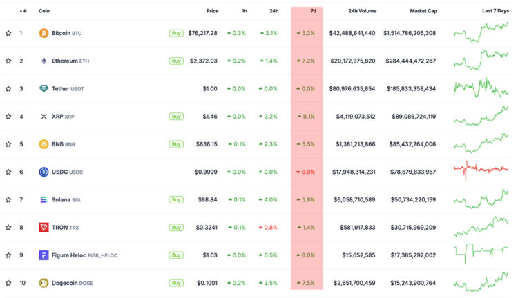 XRP Price Prediction: Ripple Leads This Week – Can XRP Do It Again Next Week