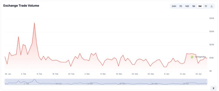 BNB Price Prediction: If Crypto Is Dead, why Binance Clears $1.09 Trillion in 112 Days?