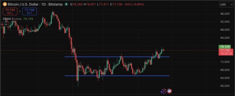 Bitcoin Price Prediction: $50K Warns Analyst, Data Points $80K