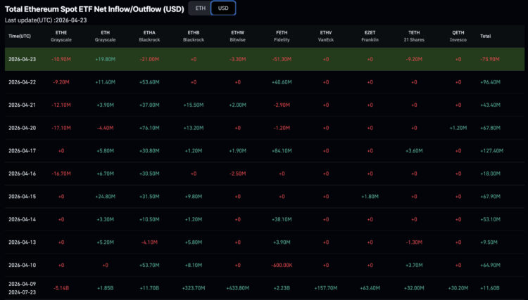 Ethereum Price Prediction: Today’s Options Expiry as 10 Straight Days of ETF Inflows Snapped