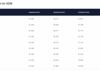 Can The XRP Price Reach $3 In 2026? Prediction Websites Show The Possibilities