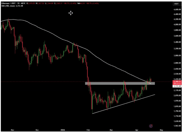 Ethereum Flips Important Resistance, ETF Demand Returns, Analysts Eye Next Leg Higher