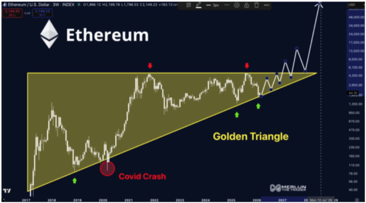 ‘Ethereum Is About To Go Parabolic’, Analyst Calls Out Golden Triangle Formation