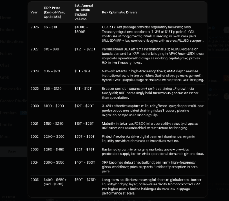 XRP To $500? Engineer Points To AI Predicting Massive Surge