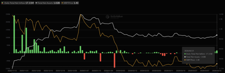 Ripple XRP ETFs Just Hit $959 Million in AUM — But the Chart Is Sending a Very Different Signal