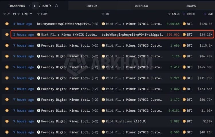 Riot Platforms Sells 3,778 Bitcoin in Q1 as Miner Strategy Shifts