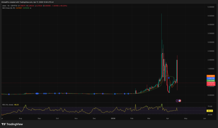 Is Market Maker Manipulation Behind RAVE and SIREN Crypto Skyrockets?