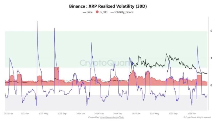XRP Price Volatility Falls to Multi-Year Lows, Setting Up a Potential Major Move