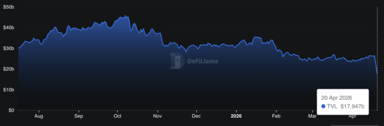 A $293 Million Hack Wiped $8 Billion From Aave Crypto TVL: Is the DeFi Protocol in Crisis?