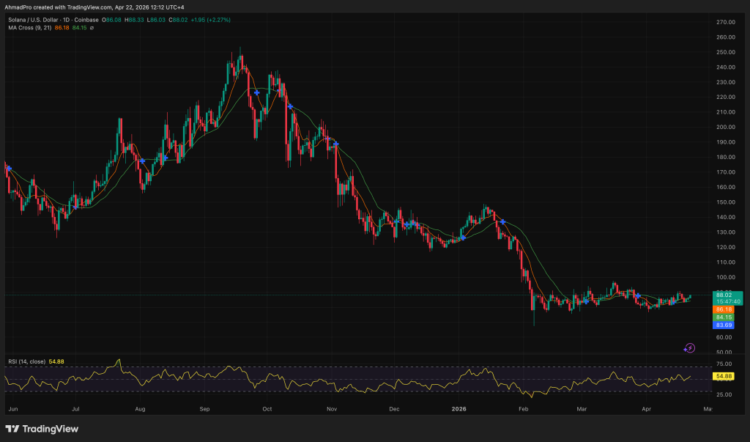 Solana Price Prediction: SOL Has Been Rejected at $89 Three Times in a Row – Is the Fourth Attempt Finally the Breakout?