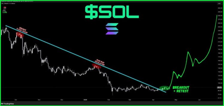 Solana Price Just Broke a Months-Long Descending Trendline: Are $120 Targets Finally Back on the Table?